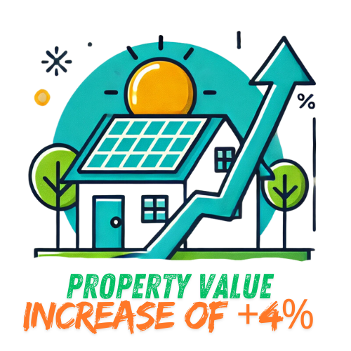 House with solar panels and upward arrow showing 4% property value increase with solar installation.